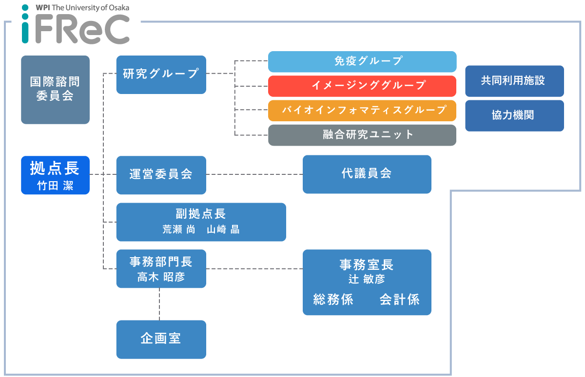 組織図